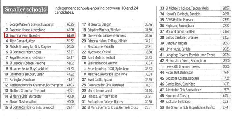 The Swaminarayan School Ranked Third in The Daily Telegraph.